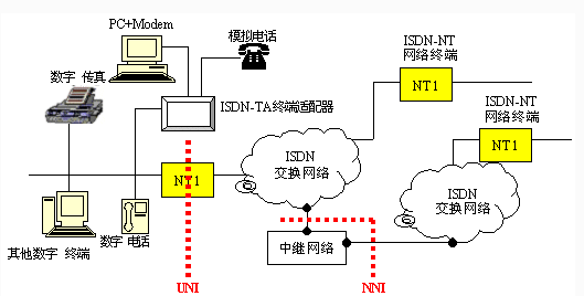 ISDN(综合业务数字网)基本概念