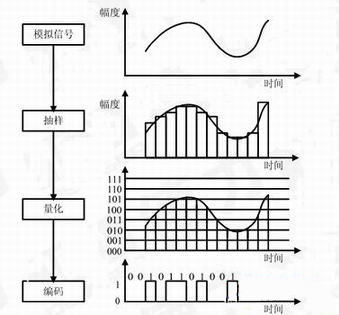 模拟信号与数字信号
