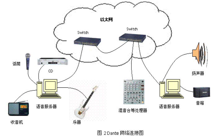 Dante网络连接图