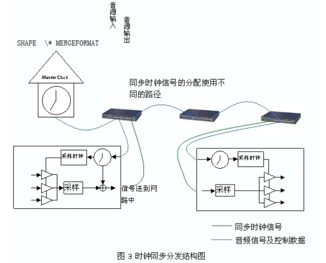 浅谈Dante数字音频传输技术